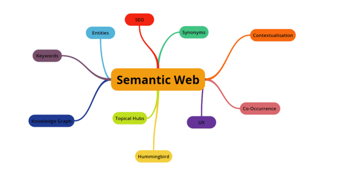 Strategi Membangun Relevansi Semantik Website
